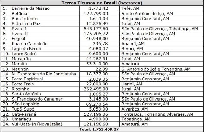 Terras Ticunas no Brasil (hectares)