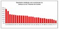 62,5% dos eleitos de Rondônia têm processo