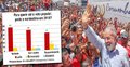 Ibope: Lula já tem quase 60% dos votos do Nordeste