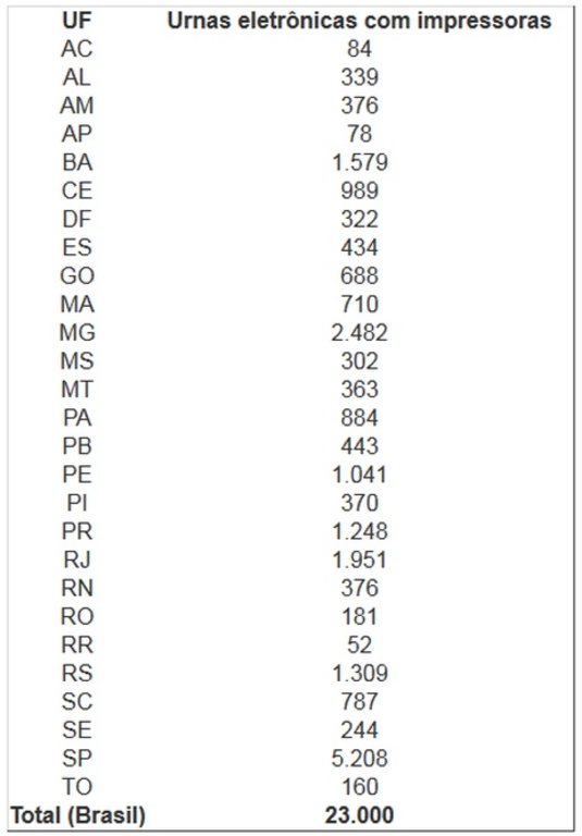 Voto impresso estará disponível em 23 mil urnas na eleição de outubro - Gente de Opinião