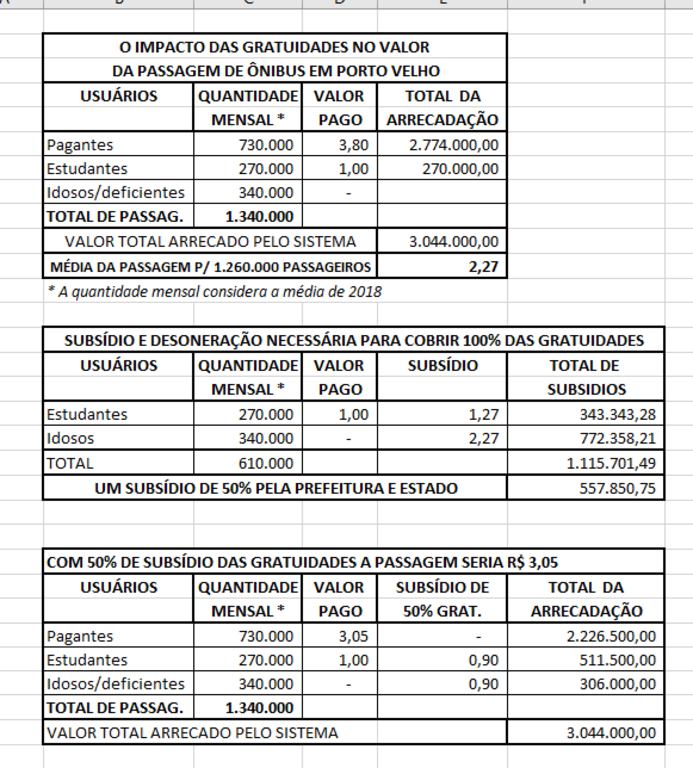 A Prefeitura e o Estado não assumem as gratuidades do transporte coletivo que penalizam só os usuários pagantes - Gente de Opinião