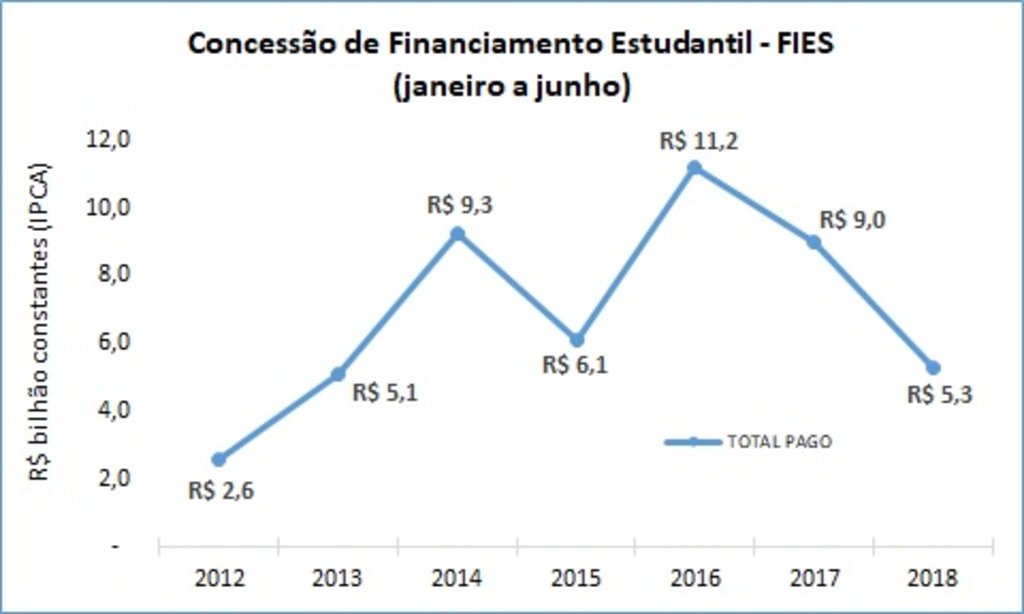  Maiores grupos de educação superior privada receberam mais de R$ 1 bi do Fies no primeiro semestre - Gente de Opinião