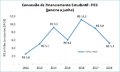  Maiores grupos de educação superior privada receberam mais de R$ 1 bi do Fies no primeiro semestre