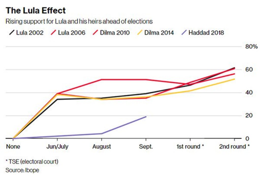 Bloomberg: da prisão, Lula domina eleições - Gente de Opinião