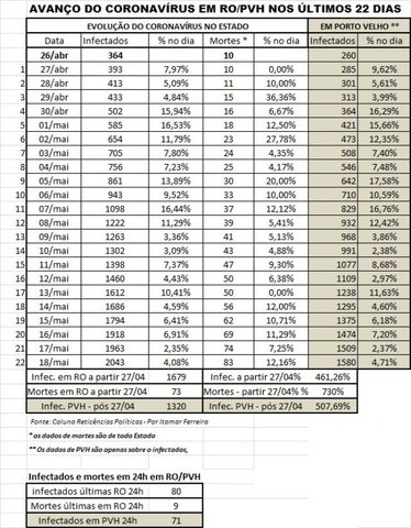 Elevado número de mortes entre 13 a 18/05 indica grande subnotificação de casos confirmados - Gente de Opinião