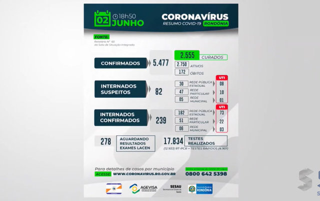 Rondônia registra 12 mortes em 24 horas por Covid-19 - Gente de Opinião