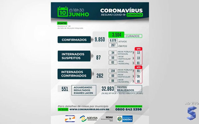 Confirmadas 13 mortes por COVID-19 em Rondônia nesta quarta - Gente de Opinião