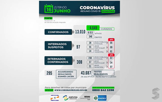 Nesta quarta (17) foram confirmados 14 óbitos por covid-19 em Rondônia. - Gente de Opinião