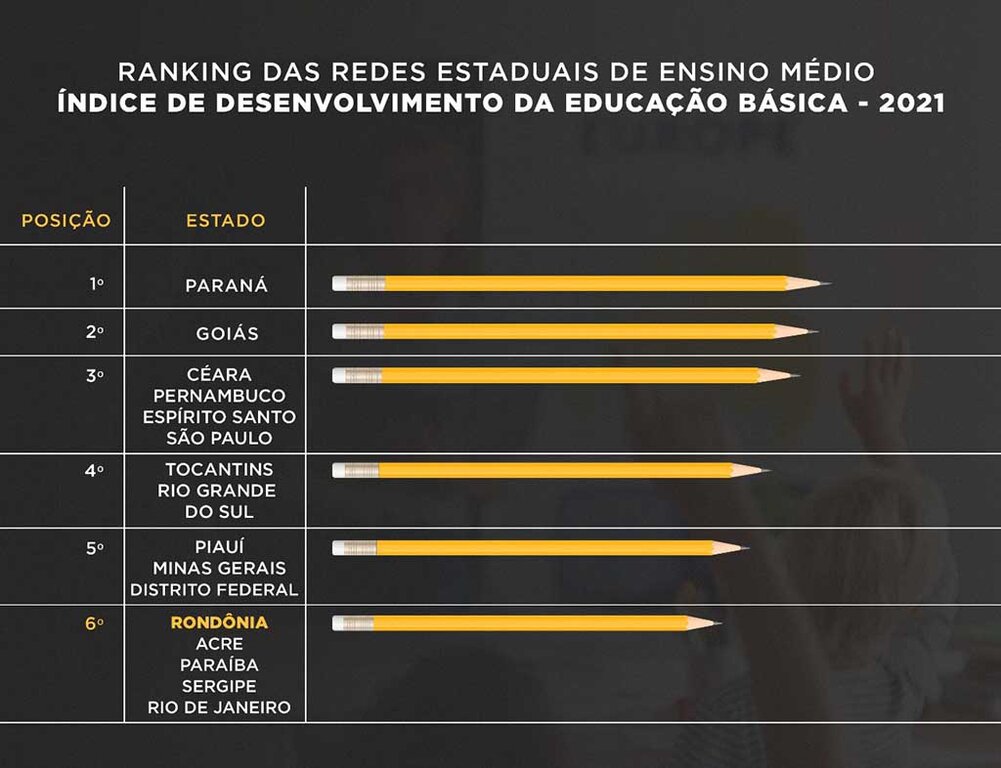 Ideb lança novo ranking e Rondônia se mantém na sexta posição com melhor Ensino Médio do Brasil   - Gente de Opinião