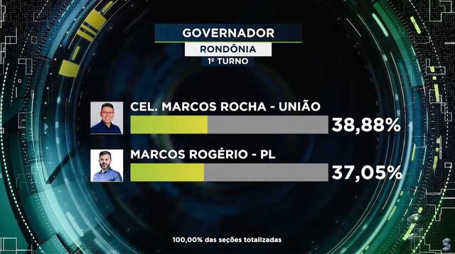 Marcos Rocha E Marcos Rogério Disputam O 2º Turno Em Rondônia Everton