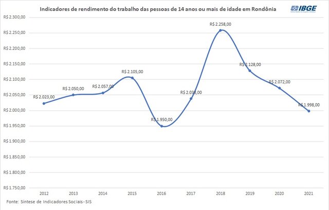  Rendimento médio mensal em 2021 foi o segundo menor desde 2012 - Gente de Opinião