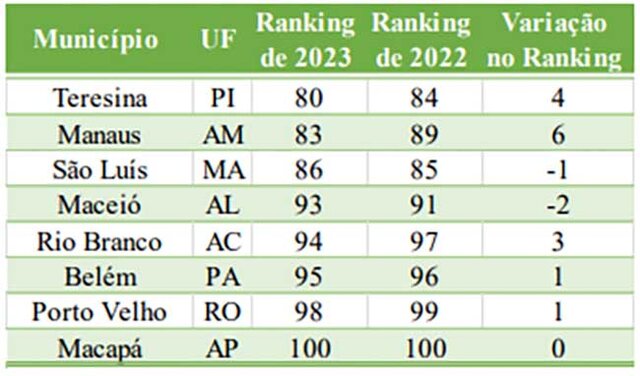 Porto Velho está na lista das oito capitais brasileiras que figuram entre as 20 piores cidades no Ranking do Saneamento - Gente de Opinião