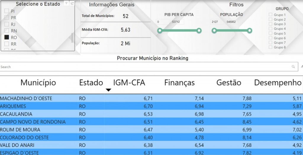 CRA-RO divulga lista dos municpios mais bem avaliados pelo IGM-CFA em Rondnia - Gente de Opinio