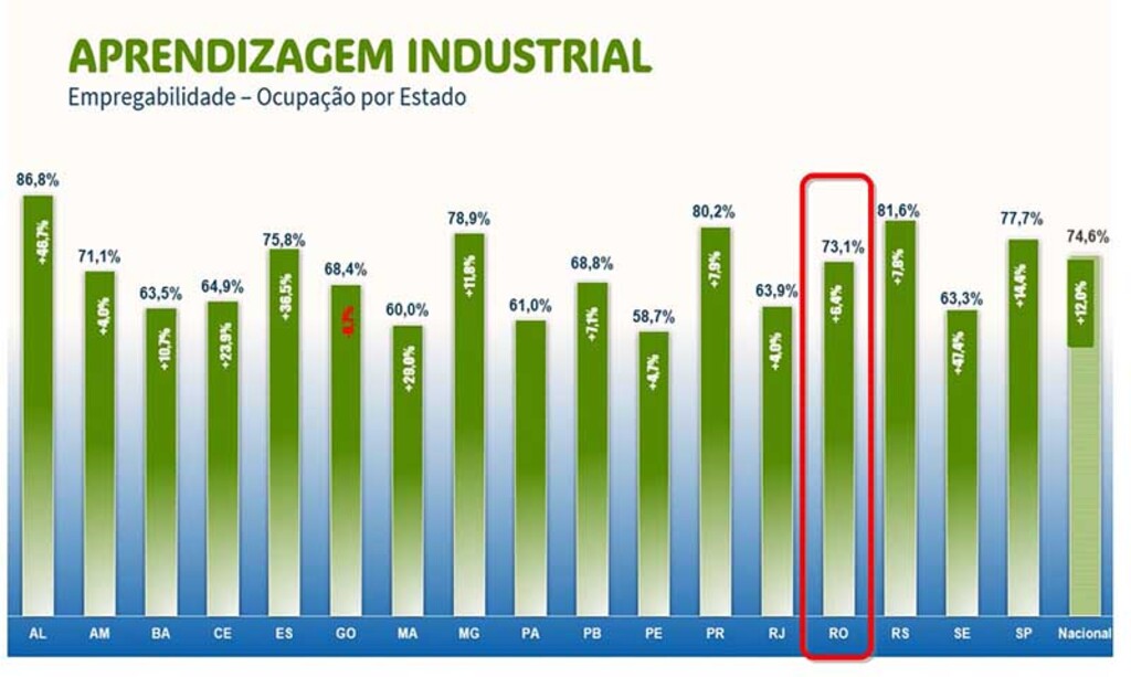 Pesquisa aponta, 94% de todos que fazem cursos profissionalizantes entram no mercado de trabalho - Gente de Opinião