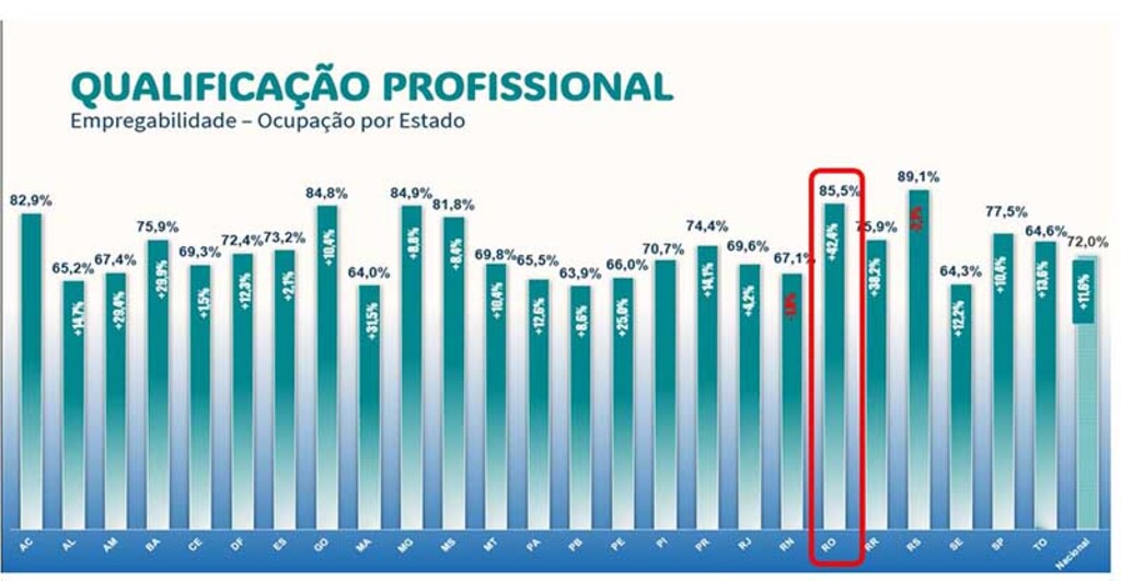 Pesquisa aponta, 94% de todos que fazem cursos profissionalizantes entram no mercado de trabalho - Gente de Opinião