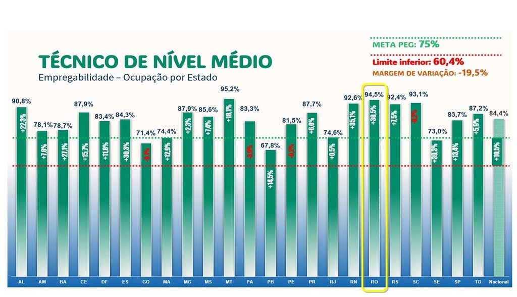 Pesquisa aponta, 94% de todos que fazem cursos profissionalizantes entram no mercado de trabalho - Gente de Opinião