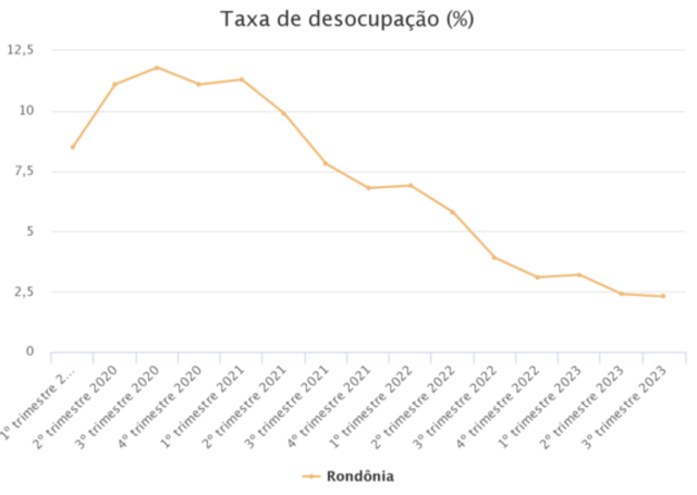 Os dados da pesquisa são referentes ao terceiro trimestre de 2023 - Gente de Opinião