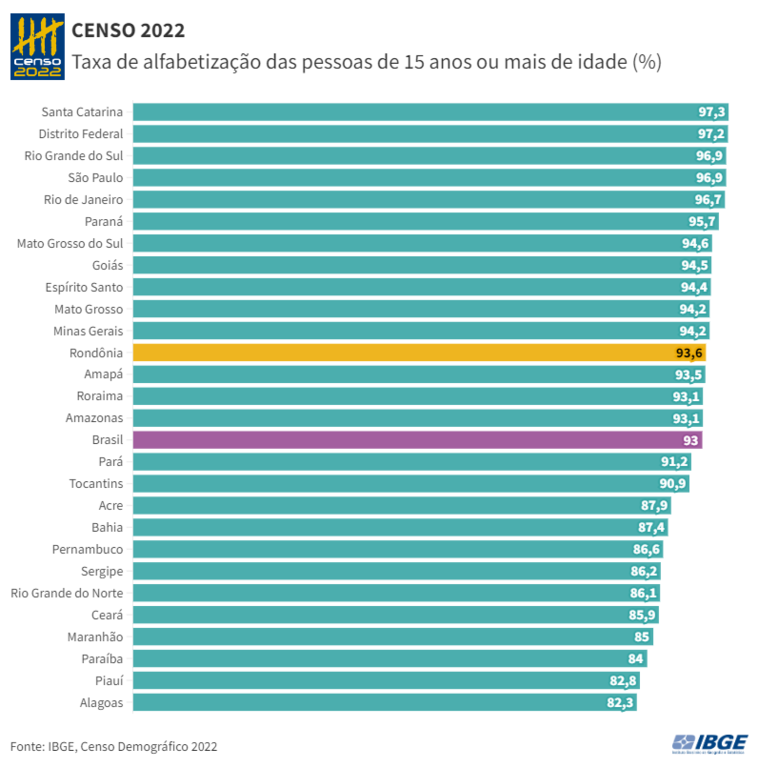 Censo 2022: 93,6% da população rondoniense é alfabetizada - Gente de Opinião