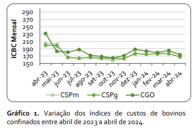 Índice de Custo de Produção de Bovinos Confinados - ICBC - Gente de Opinião