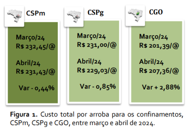 Índice de Custo de Produção de Bovinos Confinados - ICBC - Gente de Opinião