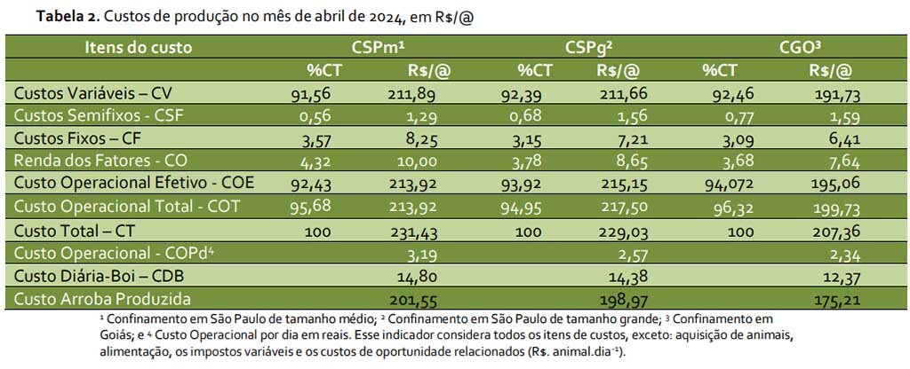 Índice de Custo de Produção de Bovinos Confinados - ICBC - Gente de Opinião