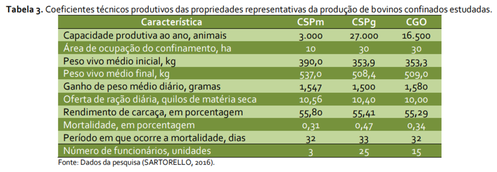 Índice de Custo de Produção de Bovinos Confinados - ICBC - Gente de Opinião