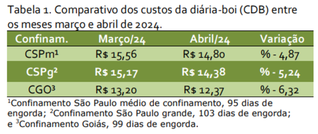 Índice de Custo de Produção de Bovinos Confinados - ICBC - Gente de Opinião