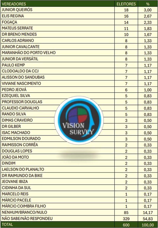 Instituto Instituto Vision Survey divulga pesquisa com pré-candidatos à vereadores de Porto Velho  - Gente de Opinião