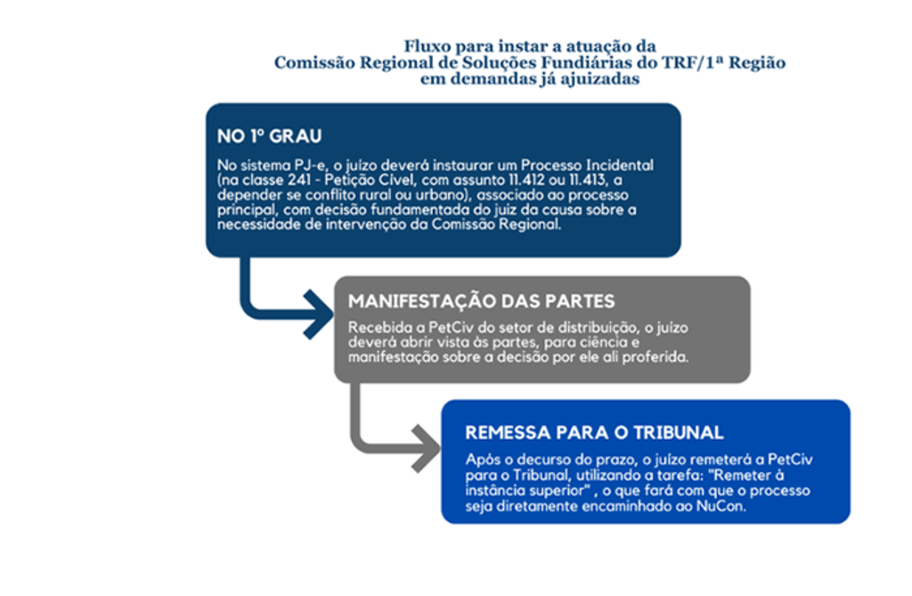 MPF atuará em comissões criadas pelo TRF1 para solução de conflitos fundiários em sua área de atuação - Gente de Opinião