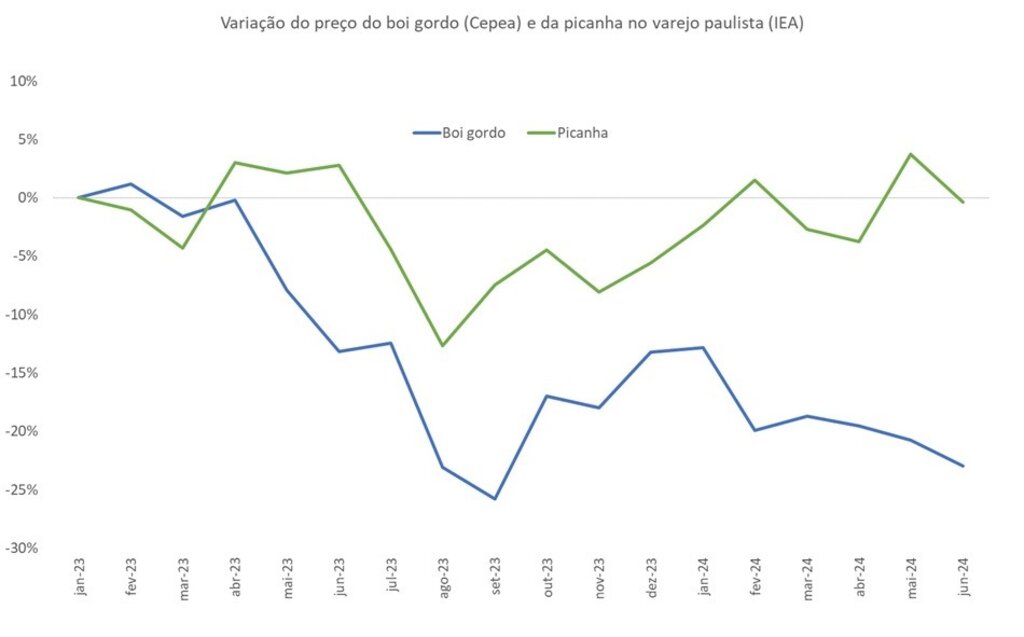 Fonte: Dados do Cepea e IEA (elaborado por Farmnews) - Gente de Opinião