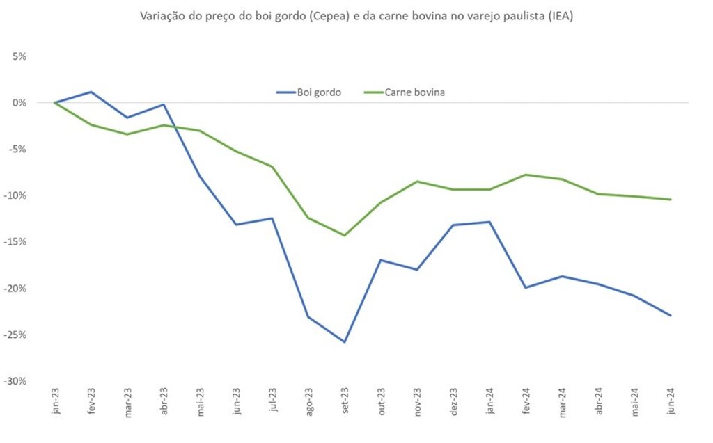 Fonte: Dados do Cepea e IEA (elaborado por Farmnews) - Gente de Opinião