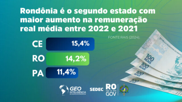 Gestão Marcos Rocha coloca Rondônia em 2º no ranking de maior remuneração dos trabalhadores do Brasil - Gente de Opinião