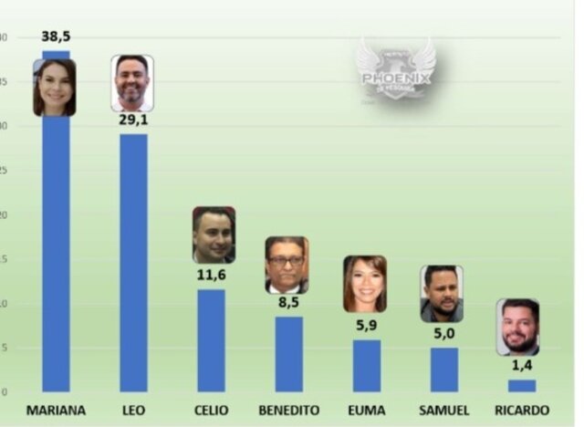 Célio Lopes é o que mais cresce na corrida eleitoral em Porto Velho - Gente de Opinião