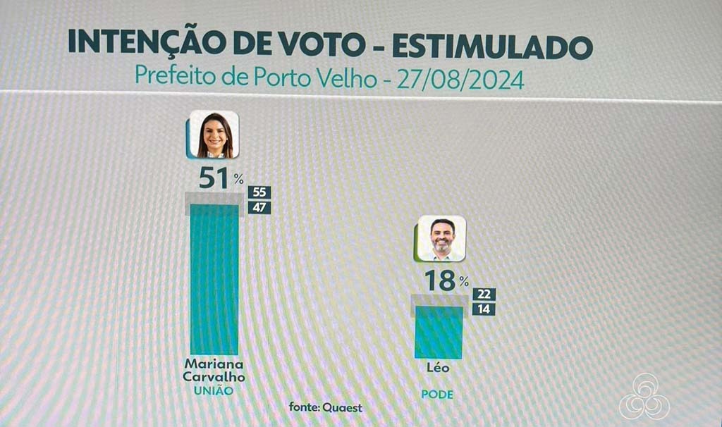 Mariana Carvalho lidera pesquisa Quaest com 51% das intenções de votos para prefeita de Porto Velho - Gente de Opinião