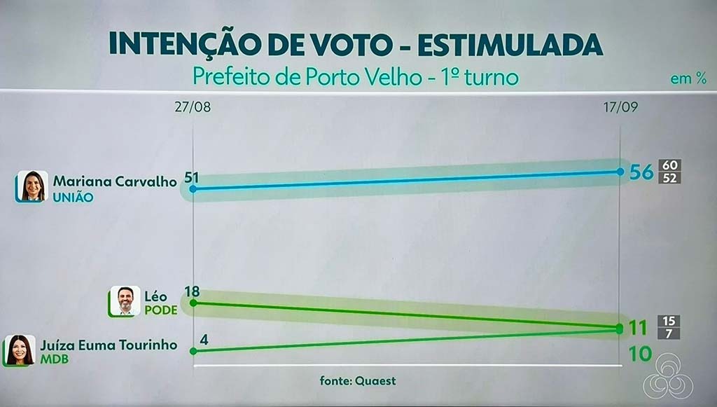 Mariana Carvalho aumenta liderança na pesquisa Quaest e pode vencer as eleições no 1º turno - Gente de Opinião