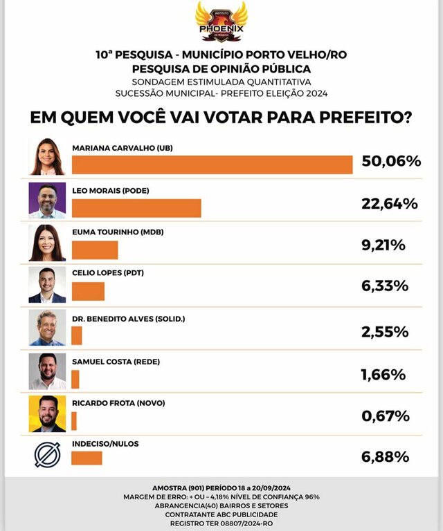 Léo Moraes tem 22,64% e de acordo com pesquisa pode enfrentar Mariana Carvalho no segundo turno - Gente de Opinião