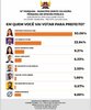 Léo Moraes tem 22,64% e de acordo com pesquisa pode enfrentar Mariana Carvalho no segundo turno