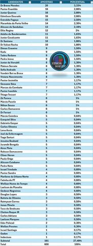 Pesquisa aponta crescimento na reta final do candidato a vereador Carlos Eduardo Kadu - Gente de Opinião