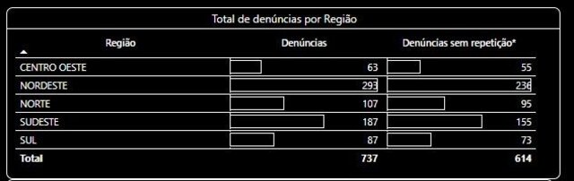 Em Rondônia e Acre, MPT recebe 52 denúncias por assédio eleitoral no primeiro turno das eleições municipais 2024 - Gente de Opinião