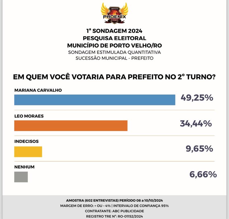 Com larga vantagem, Mariana Carvalho lidera primeira pesquisa do segundo turno - Gente de Opinião