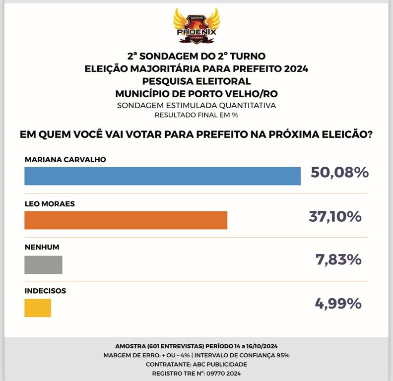 Mariana Carvalho segue liderando com folga mais uma pesquisa eleitoral  - Gente de Opinião