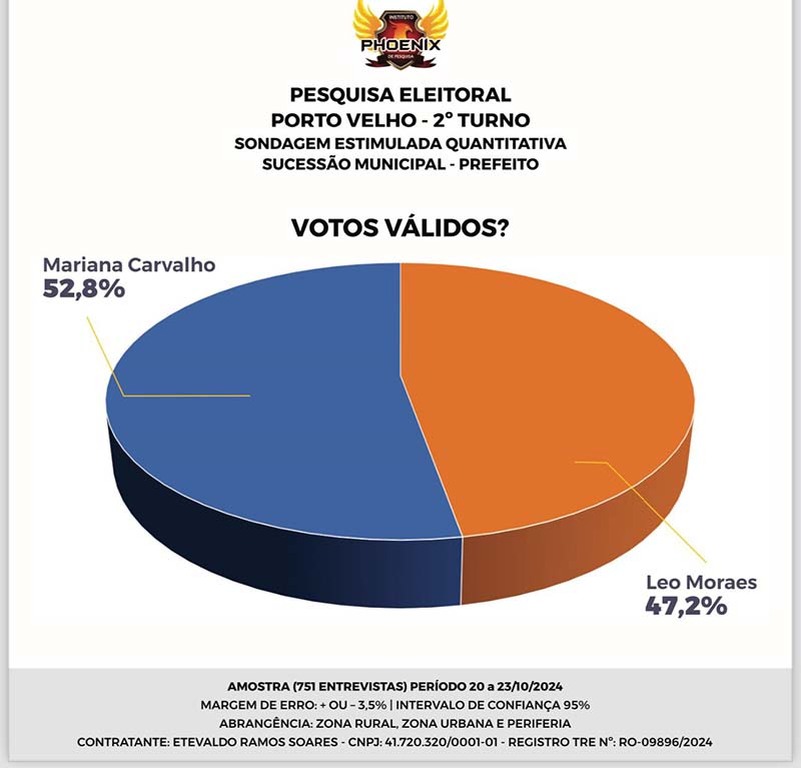 Mariana Carvalho tem 52,8% e Léo Moraes 47,2% aponta pesquisa para a Prefeitura de Porto Velho - Gente de Opinião