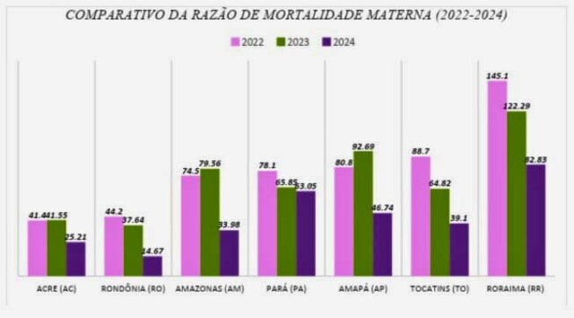 Fonte: Painel de Monitoramento da Mortalidade Materna- DATASUS/SIM/SINASC - Gente de Opinião