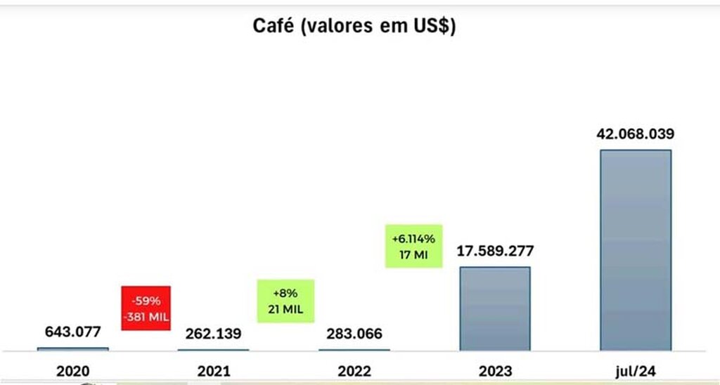 De Rondônia para a China: café robusta amazônico é apresentado por Marcos Rocha ao mercado asiático - Gente de Opinião