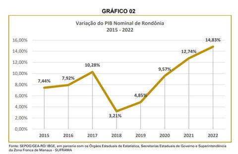 PIB de Rondônia cresceu e consolida posição de destaque do estado na Região Norte