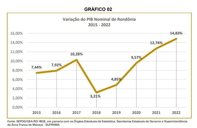 Com os números, Rondônia manteve sua representatividade na economia brasileira - Gente de Opinião