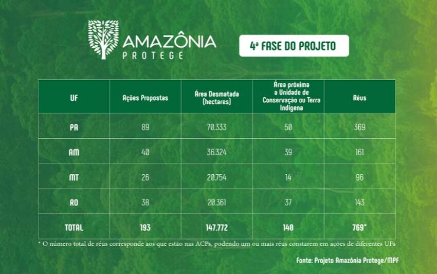 Amazônia Protege: MPF propõe ação contra mais de 600 pessoas por desmatamento ilegal na 4ª fase do projeto