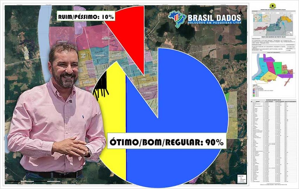 Hildon Chaves deixa a gestão com aprovação de 90%, aponta pesquisa da Brasil Dados - Gente de Opinião