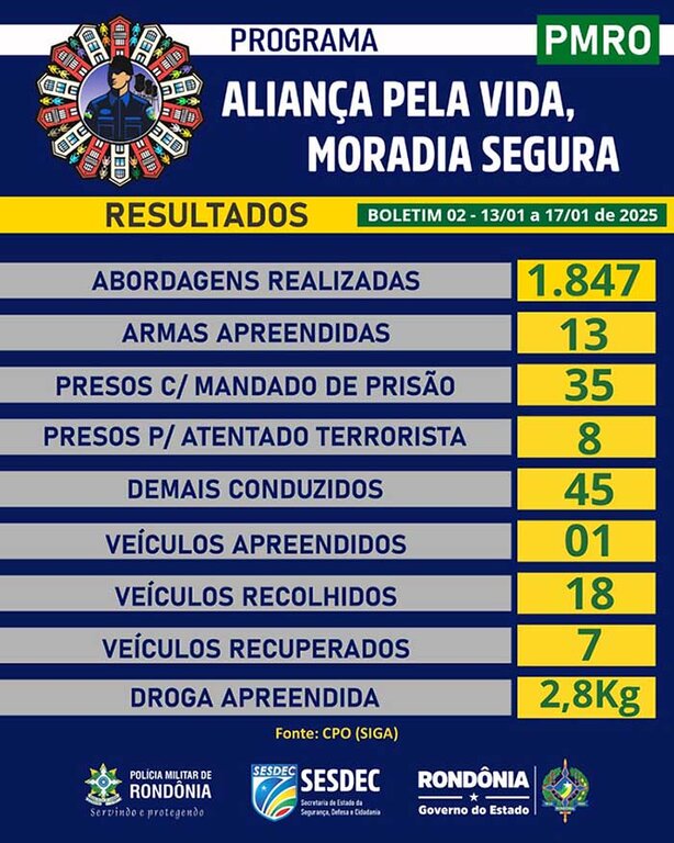 Medidas desenvolvidas pelo Estado têm garantido o retorno da paz em Rondônia - Gente de Opinião