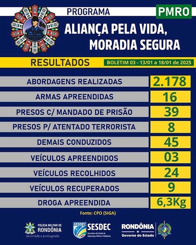 Resultados positivos contra a criminalidade avançam com medidas estratégicas da Segurança Pública - Gente de Opinião